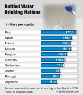 Bottled Water Drinking Nations Pictures, Images and Photos