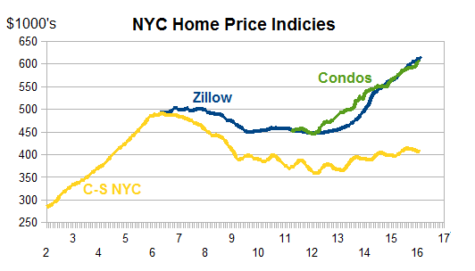NYC-indices2_zpsyo1tdgba.png