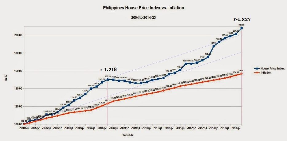 Philippine%20House%20Price%20Index%20vs%