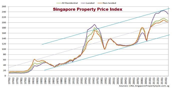 Singapore-Property-Price-Index_zps70039c