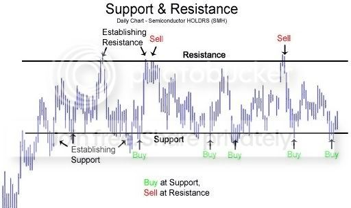 Support & Resistance